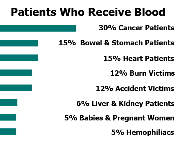 Chart_Blood_Recipients