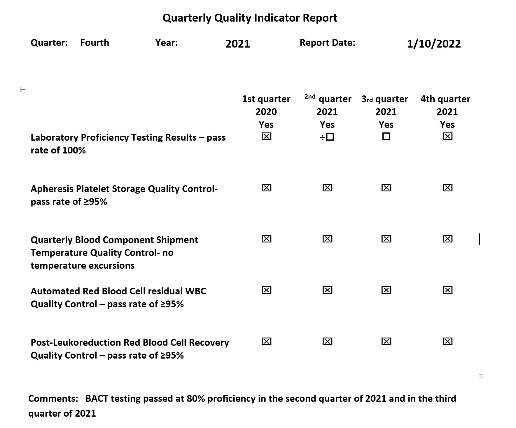 Quality Indicators 4th 2021