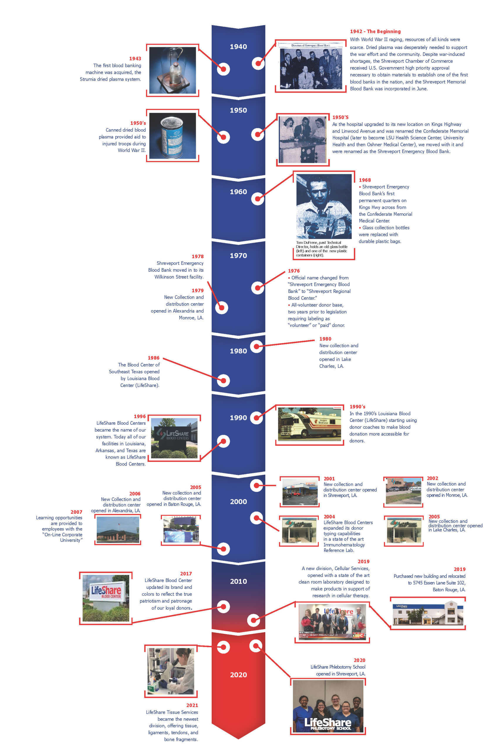 LifeShare Time Line